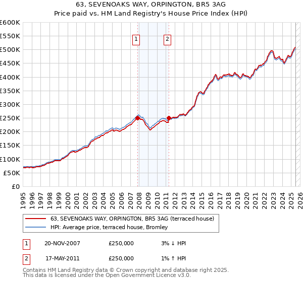 63, SEVENOAKS WAY, ORPINGTON, BR5 3AG: Price paid vs HM Land Registry's House Price Index