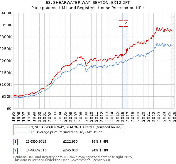 63, SHEARWATER WAY, SEATON, EX12 2FT: Price paid vs HM Land Registry's House Price Index