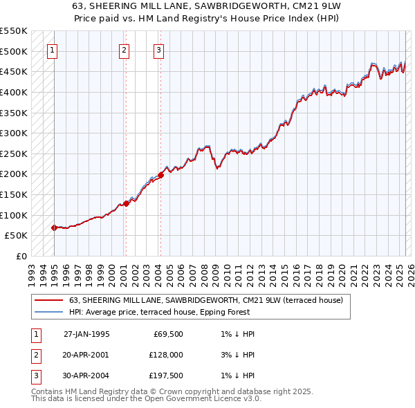 63, SHEERING MILL LANE, SAWBRIDGEWORTH, CM21 9LW: Price paid vs HM Land Registry's House Price Index