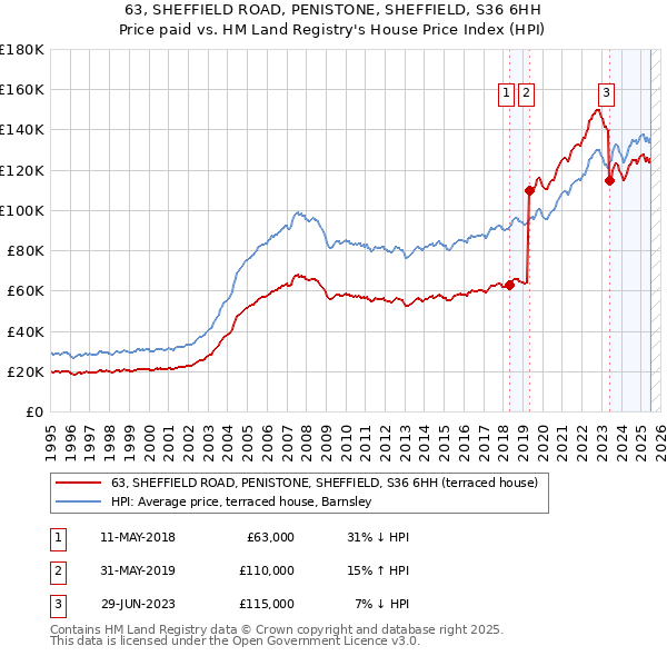63, SHEFFIELD ROAD, PENISTONE, SHEFFIELD, S36 6HH: Price paid vs HM Land Registry's House Price Index