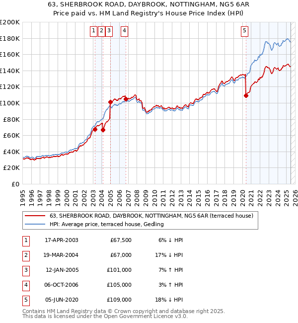 63, SHERBROOK ROAD, DAYBROOK, NOTTINGHAM, NG5 6AR: Price paid vs HM Land Registry's House Price Index