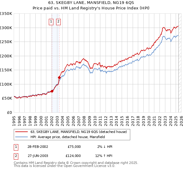 63, SKEGBY LANE, MANSFIELD, NG19 6QS: Price paid vs HM Land Registry's House Price Index