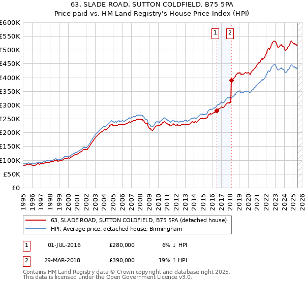 63, SLADE ROAD, SUTTON COLDFIELD, B75 5PA: Price paid vs HM Land Registry's House Price Index