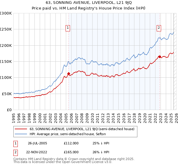 63, SONNING AVENUE, LIVERPOOL, L21 9JQ: Price paid vs HM Land Registry's House Price Index