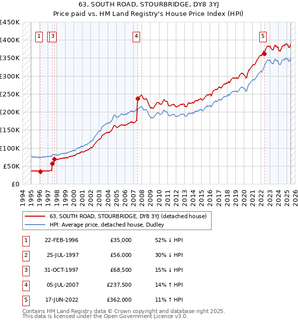 63, SOUTH ROAD, STOURBRIDGE, DY8 3YJ: Price paid vs HM Land Registry's House Price Index