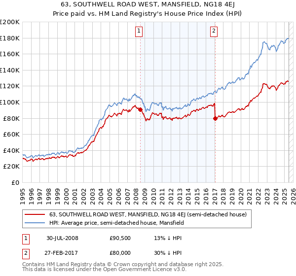 63, SOUTHWELL ROAD WEST, MANSFIELD, NG18 4EJ: Price paid vs HM Land Registry's House Price Index
