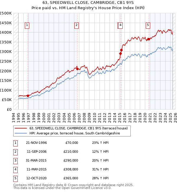 63, SPEEDWELL CLOSE, CAMBRIDGE, CB1 9YS: Price paid vs HM Land Registry's House Price Index