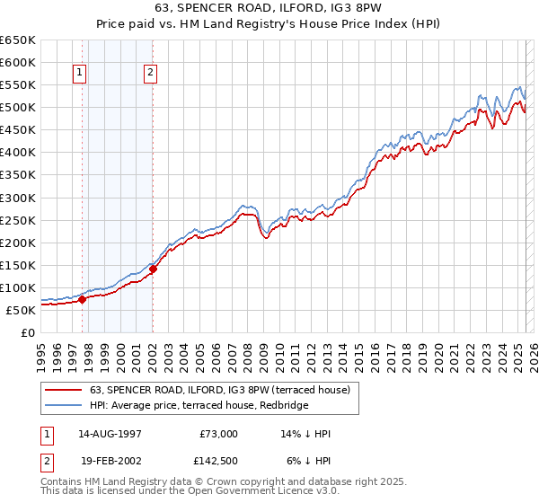63, SPENCER ROAD, ILFORD, IG3 8PW: Price paid vs HM Land Registry's House Price Index