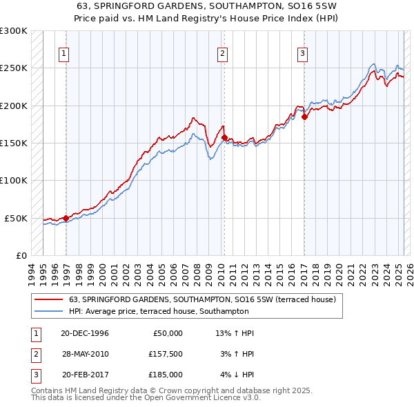 63, SPRINGFORD GARDENS, SOUTHAMPTON, SO16 5SW: Price paid vs HM Land Registry's House Price Index