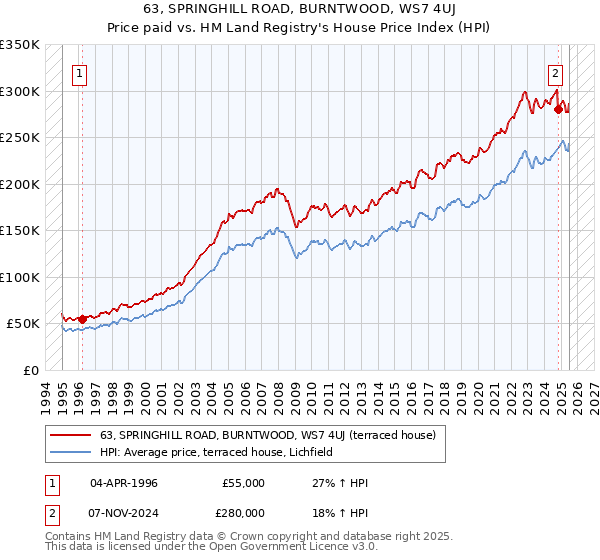 63, SPRINGHILL ROAD, BURNTWOOD, WS7 4UJ: Price paid vs HM Land Registry's House Price Index