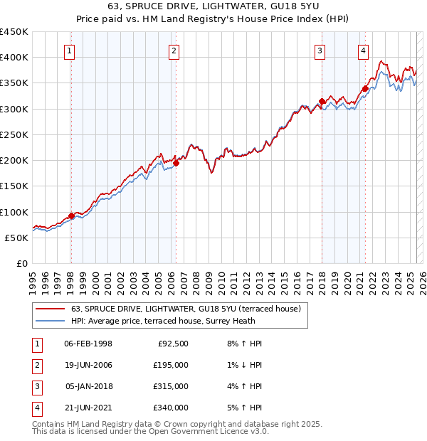 63, SPRUCE DRIVE, LIGHTWATER, GU18 5YU: Price paid vs HM Land Registry's House Price Index