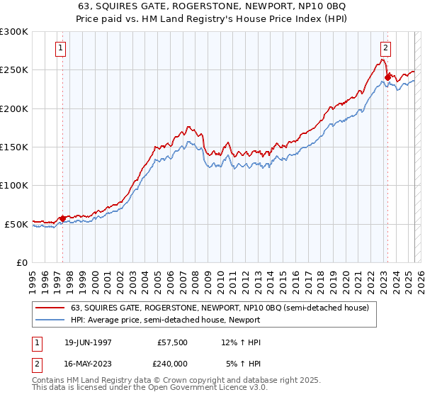 63, SQUIRES GATE, ROGERSTONE, NEWPORT, NP10 0BQ: Price paid vs HM Land Registry's House Price Index