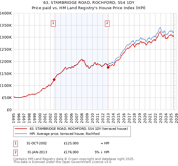 63, STAMBRIDGE ROAD, ROCHFORD, SS4 1DY: Price paid vs HM Land Registry's House Price Index