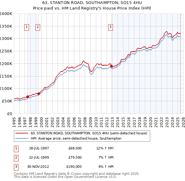 63, STANTON ROAD, SOUTHAMPTON, SO15 4HU: Price paid vs HM Land Registry's House Price Index