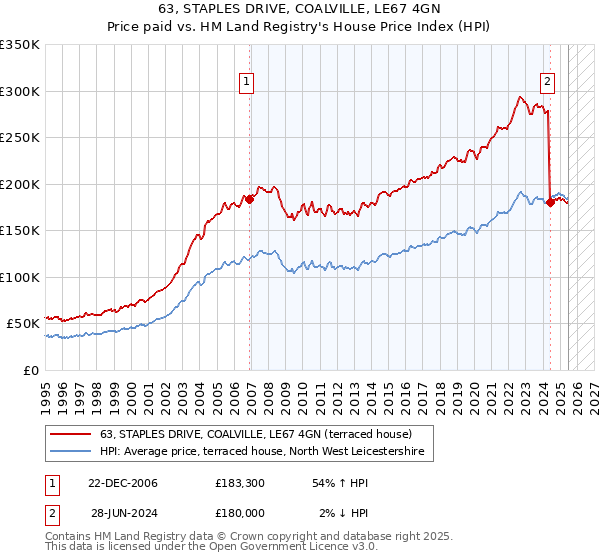 63, STAPLES DRIVE, COALVILLE, LE67 4GN: Price paid vs HM Land Registry's House Price Index