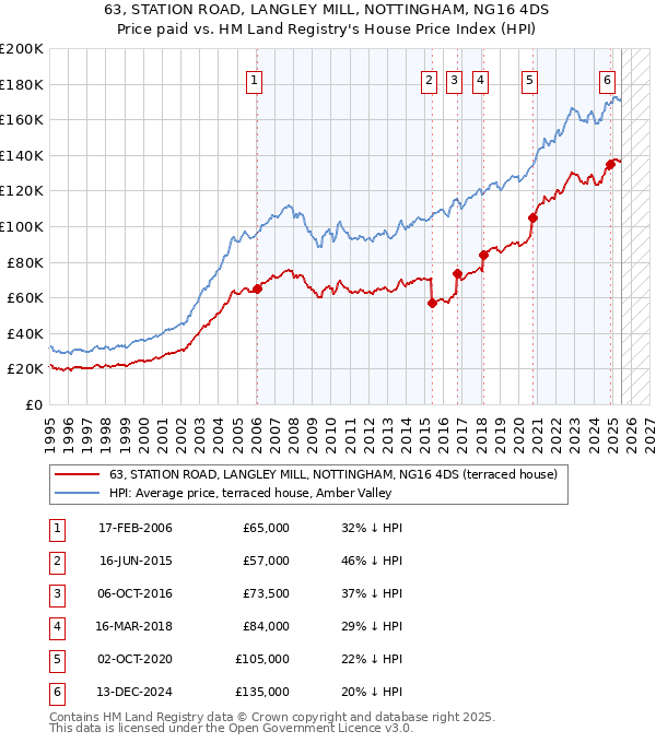 63, STATION ROAD, LANGLEY MILL, NOTTINGHAM, NG16 4DS: Price paid vs HM Land Registry's House Price Index