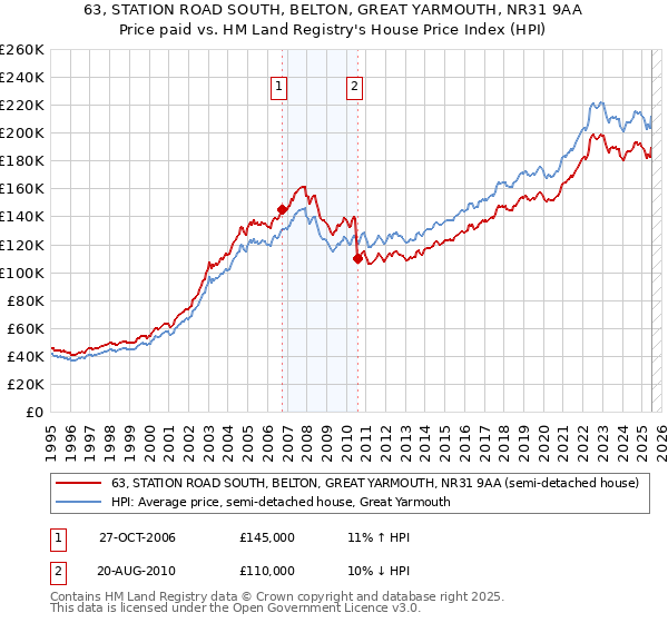 63, STATION ROAD SOUTH, BELTON, GREAT YARMOUTH, NR31 9AA: Price paid vs HM Land Registry's House Price Index