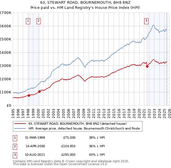 63, STEWART ROAD, BOURNEMOUTH, BH8 8NZ: Price paid vs HM Land Registry's House Price Index