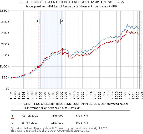 63, STIRLING CRESCENT, HEDGE END, SOUTHAMPTON, SO30 2SA: Price paid vs HM Land Registry's House Price Index