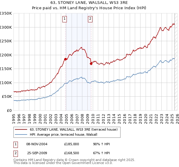 63, STONEY LANE, WALSALL, WS3 3RE: Price paid vs HM Land Registry's House Price Index