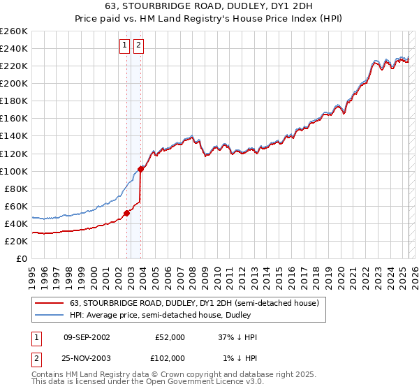 63, STOURBRIDGE ROAD, DUDLEY, DY1 2DH: Price paid vs HM Land Registry's House Price Index