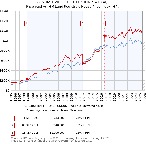 63, STRATHVILLE ROAD, LONDON, SW18 4QR: Price paid vs HM Land Registry's House Price Index
