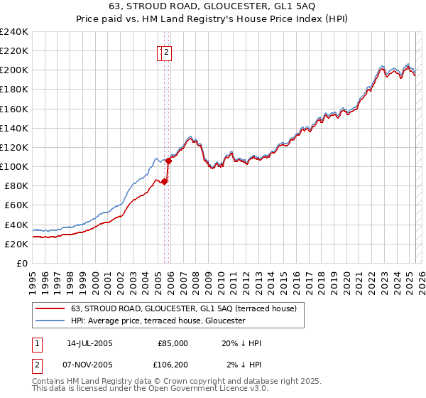 63, STROUD ROAD, GLOUCESTER, GL1 5AQ: Price paid vs HM Land Registry's House Price Index
