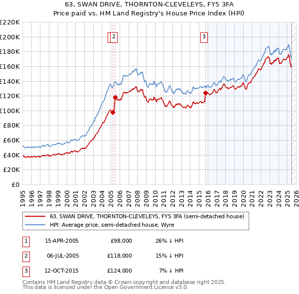 63, SWAN DRIVE, THORNTON-CLEVELEYS, FY5 3FA: Price paid vs HM Land Registry's House Price Index