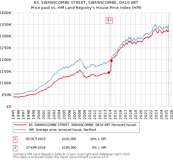 63, SWANSCOMBE STREET, SWANSCOMBE, DA10 0BT: Price paid vs HM Land Registry's House Price Index