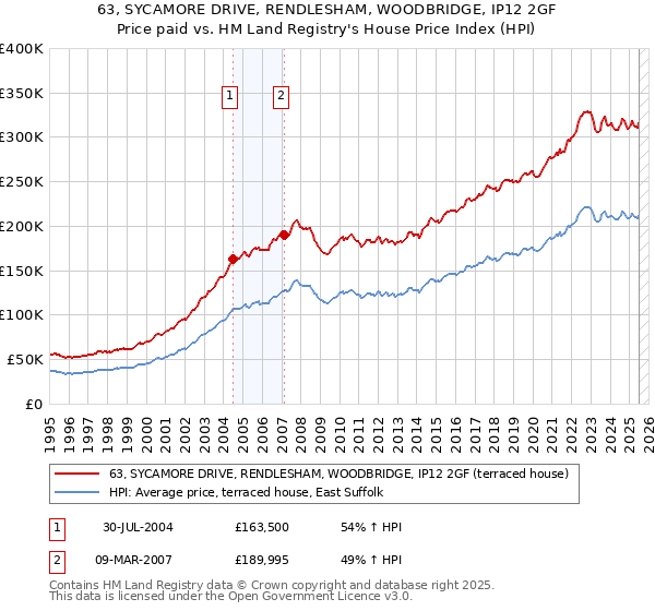 63, SYCAMORE DRIVE, RENDLESHAM, WOODBRIDGE, IP12 2GF: Price paid vs HM Land Registry's House Price Index
