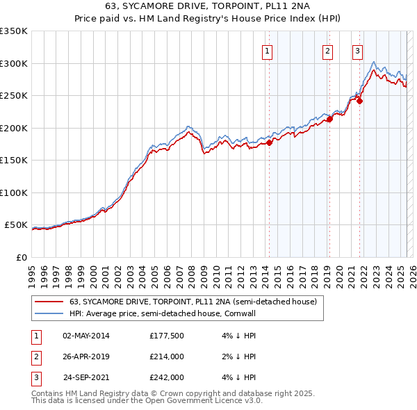 63, SYCAMORE DRIVE, TORPOINT, PL11 2NA: Price paid vs HM Land Registry's House Price Index