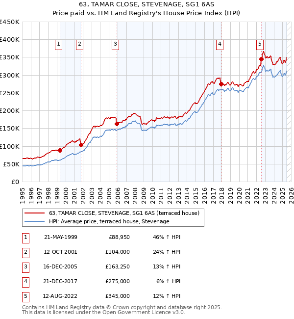 63, TAMAR CLOSE, STEVENAGE, SG1 6AS: Price paid vs HM Land Registry's House Price Index