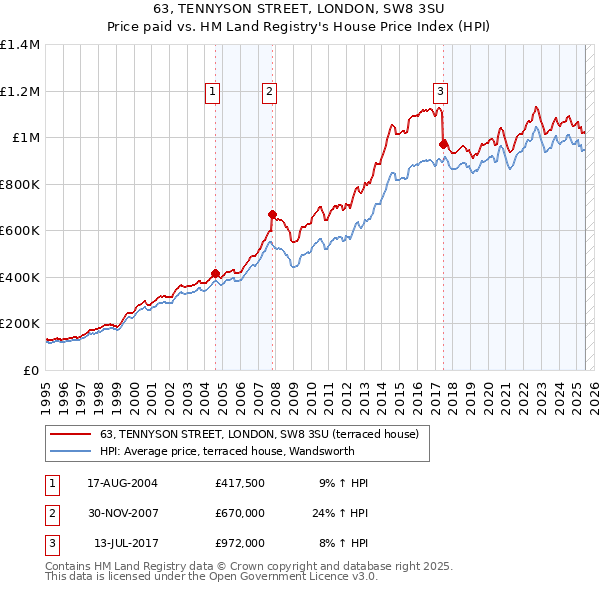 63, TENNYSON STREET, LONDON, SW8 3SU: Price paid vs HM Land Registry's House Price Index