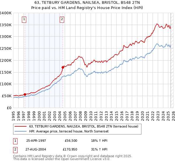 63, TETBURY GARDENS, NAILSEA, BRISTOL, BS48 2TN: Price paid vs HM Land Registry's House Price Index