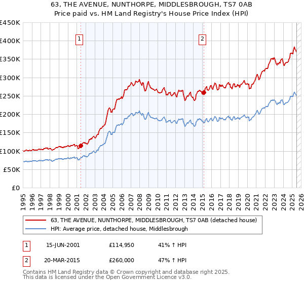 63, THE AVENUE, NUNTHORPE, MIDDLESBROUGH, TS7 0AB: Price paid vs HM Land Registry's House Price Index