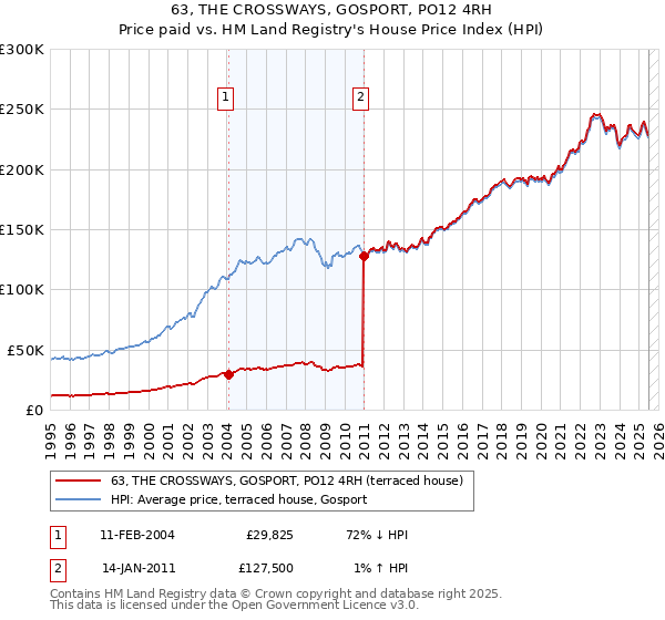 63, THE CROSSWAYS, GOSPORT, PO12 4RH: Price paid vs HM Land Registry's House Price Index