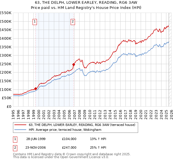63, THE DELPH, LOWER EARLEY, READING, RG6 3AW: Price paid vs HM Land Registry's House Price Index