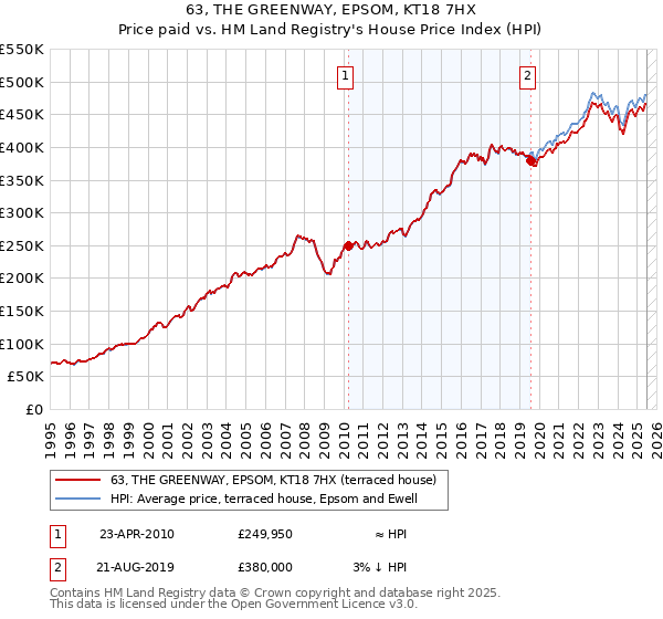 63, THE GREENWAY, EPSOM, KT18 7HX: Price paid vs HM Land Registry's House Price Index
