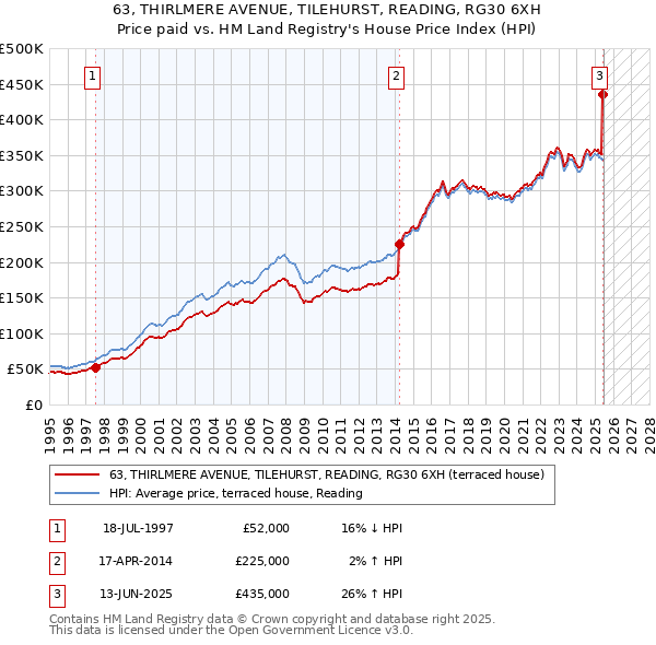 63, THIRLMERE AVENUE, TILEHURST, READING, RG30 6XH: Price paid vs HM Land Registry's House Price Index