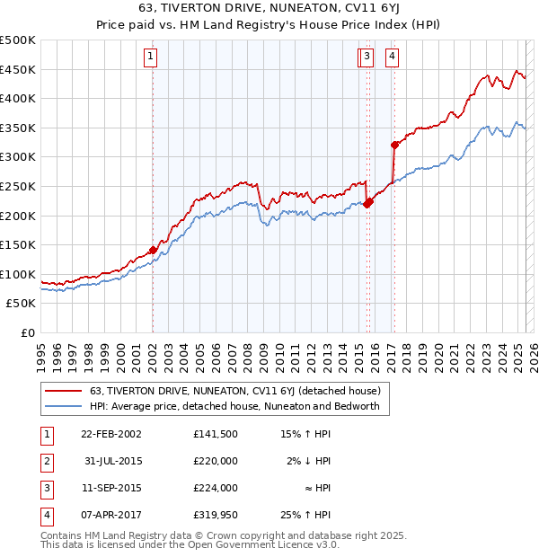 63, TIVERTON DRIVE, NUNEATON, CV11 6YJ: Price paid vs HM Land Registry's House Price Index
