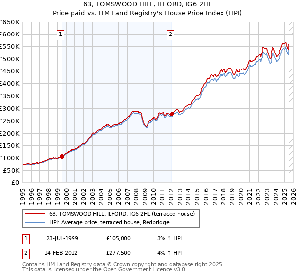 63, TOMSWOOD HILL, ILFORD, IG6 2HL: Price paid vs HM Land Registry's House Price Index