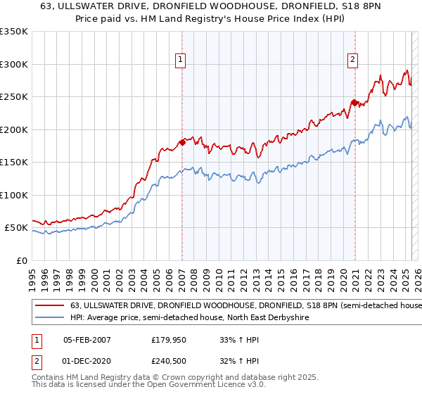 63, ULLSWATER DRIVE, DRONFIELD WOODHOUSE, DRONFIELD, S18 8PN: Price paid vs HM Land Registry's House Price Index