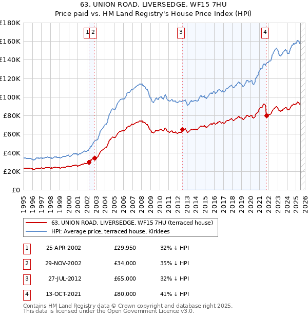 63, UNION ROAD, LIVERSEDGE, WF15 7HU: Price paid vs HM Land Registry's House Price Index