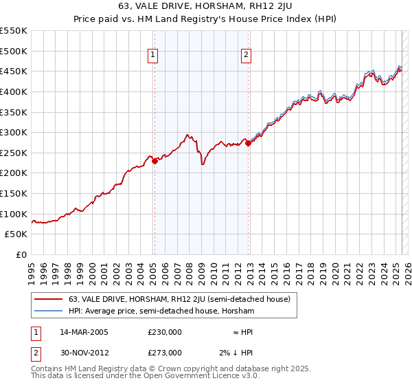 63, VALE DRIVE, HORSHAM, RH12 2JU: Price paid vs HM Land Registry's House Price Index
