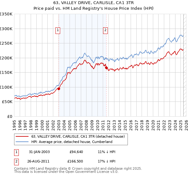 63, VALLEY DRIVE, CARLISLE, CA1 3TR: Price paid vs HM Land Registry's House Price Index
