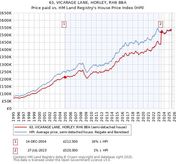 63, VICARAGE LANE, HORLEY, RH6 8BA: Price paid vs HM Land Registry's House Price Index