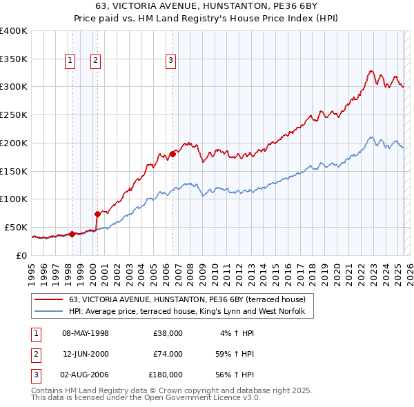63, VICTORIA AVENUE, HUNSTANTON, PE36 6BY: Price paid vs HM Land Registry's House Price Index