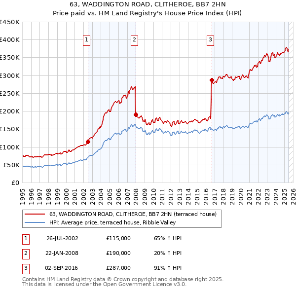 63, WADDINGTON ROAD, CLITHEROE, BB7 2HN: Price paid vs HM Land Registry's House Price Index