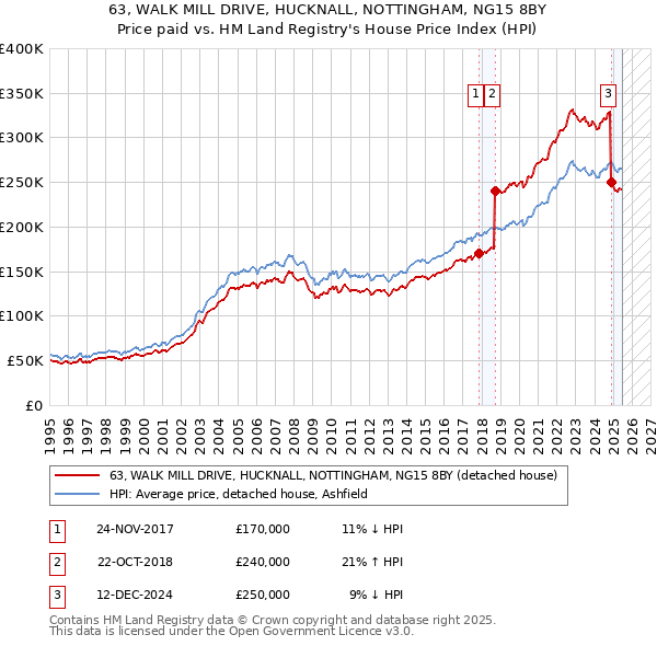 63, WALK MILL DRIVE, HUCKNALL, NOTTINGHAM, NG15 8BY: Price paid vs HM Land Registry's House Price Index