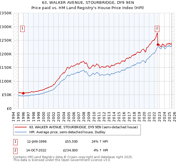 63, WALKER AVENUE, STOURBRIDGE, DY9 9EN: Price paid vs HM Land Registry's House Price Index